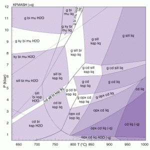 Computational phase equilibrium modelling – The HPx-eos and THERMOCALC